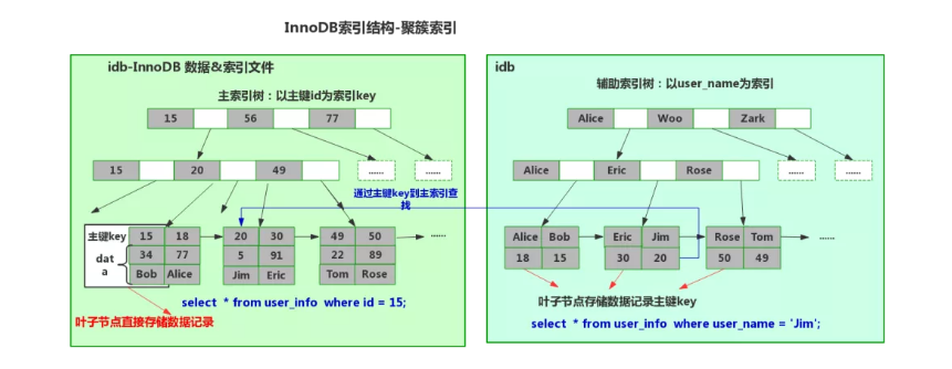 MySQL数据库索引、索引失效、B树、B+树、聚簇索引、非聚簇索引